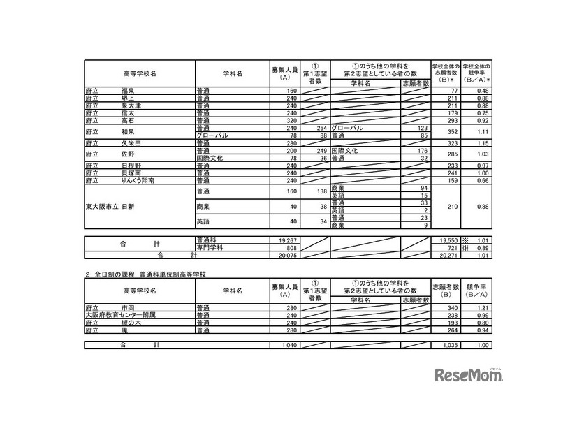 令和7年度大阪府公立高等学校一般入学者選抜（全日制）の志願者数（3月7日午後2時、締切数）