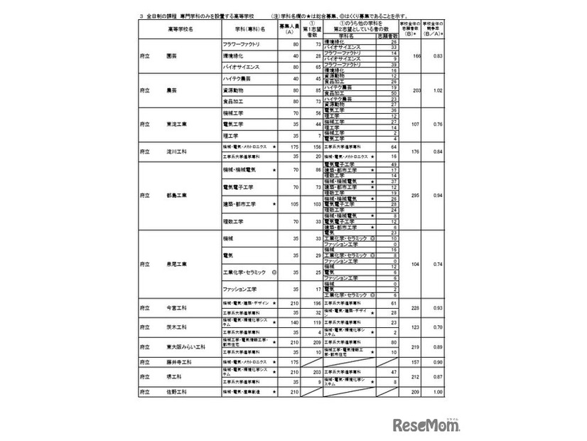 令和7年度大阪府公立高等学校一般入学者選抜（全日制）の志願者数（3月7日午後2時、締切数）