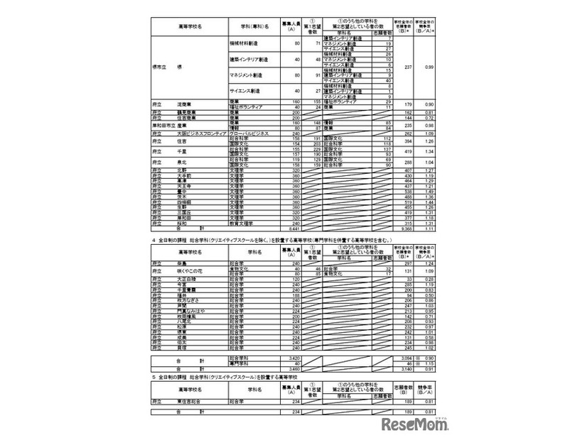 令和7年度大阪府公立高等学校一般入学者選抜（全日制）の志願者数（3月7日午後2時、締切数）