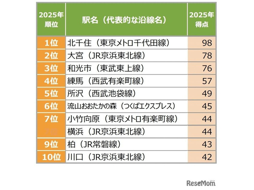 【首都圏】穴場だと思う街（駅）ランキング