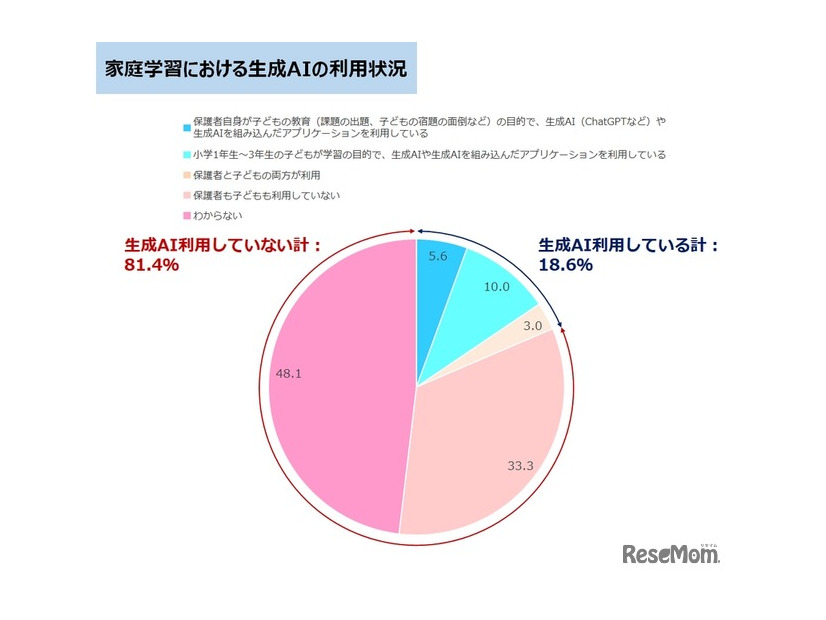 家庭学習における生成AIの利用状況