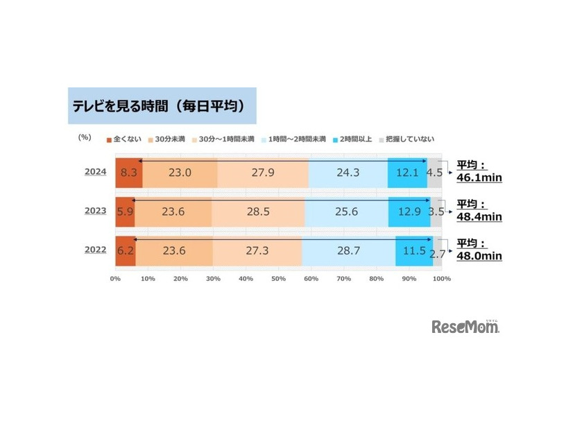 テレビを見る時間（毎日平均）