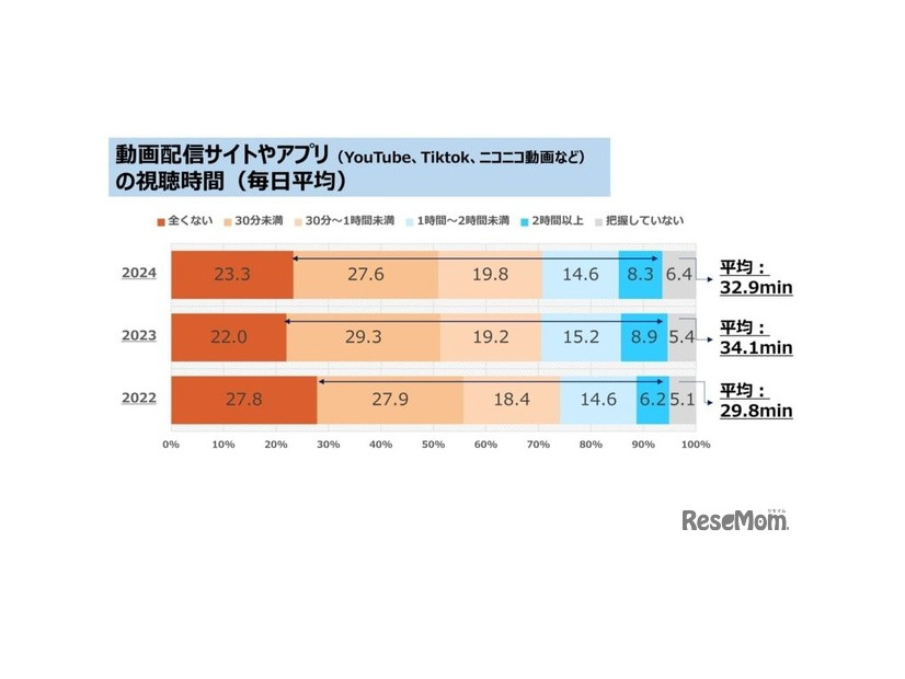 動画配信サイトやアプリの視聴時間（毎日平均）