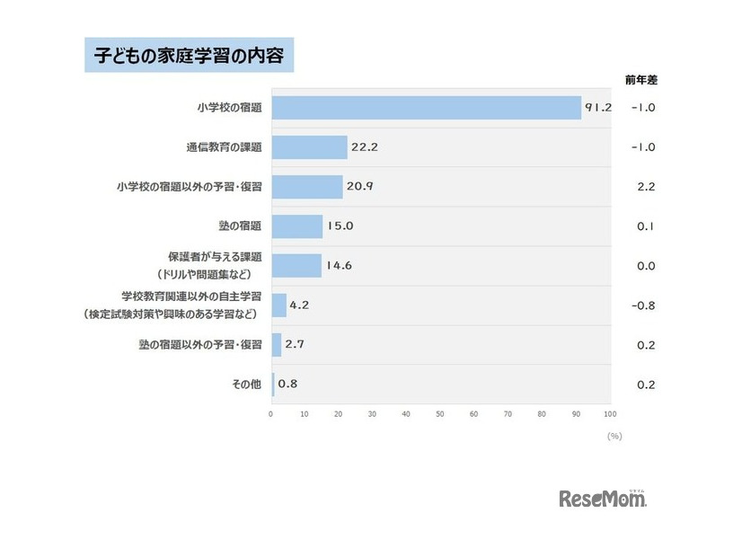 子供の家庭学習の内容