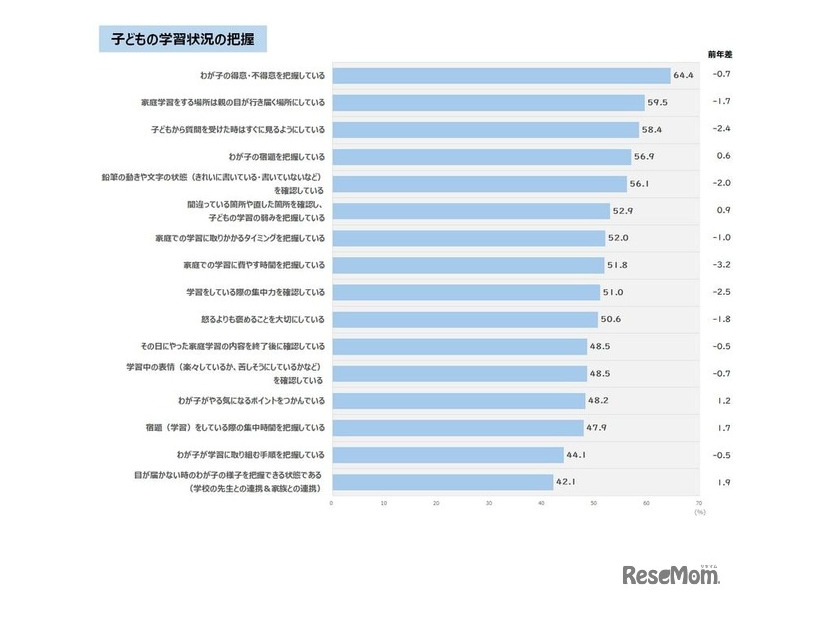 子供の学習状況の把握