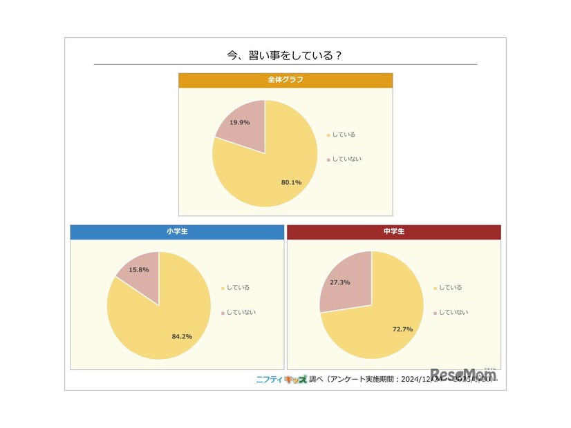 今、習い事をしている？