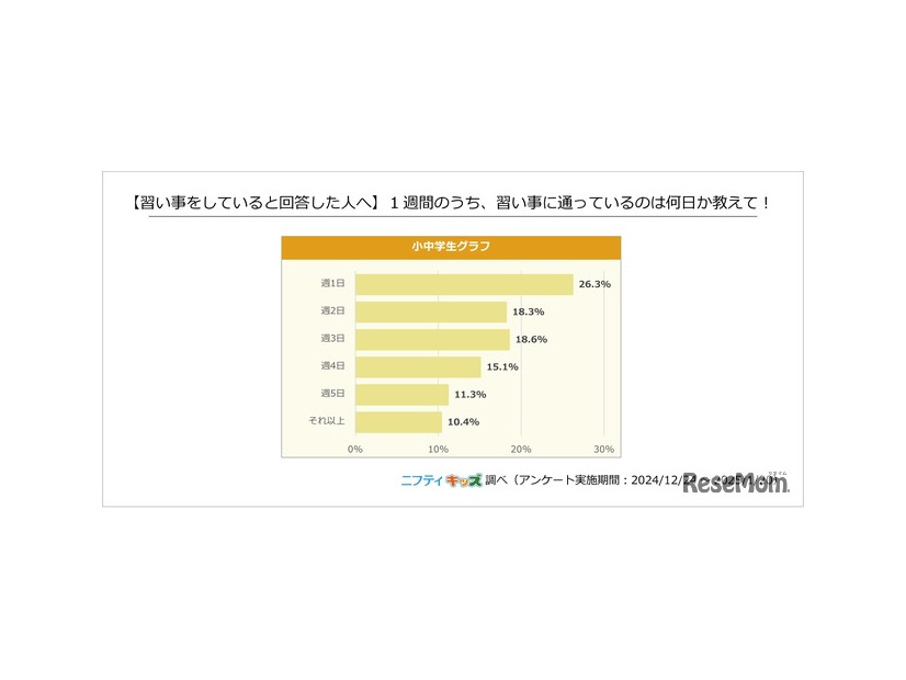 【習い事をしている人へ】1週間のうち、習い事に通っているのは何日か教えて！