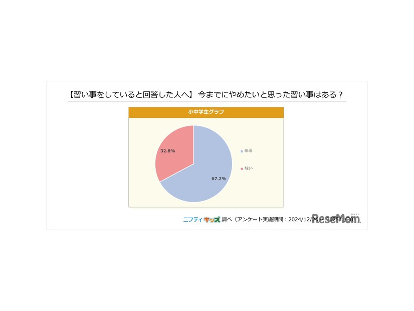 【習い事をしている人へ】今までにやめたいと思った習い事はある？