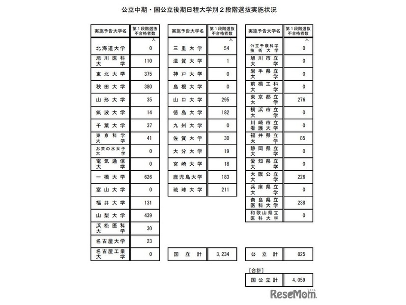 公立中期・国公立後期日程大学別2段階選抜実施状況