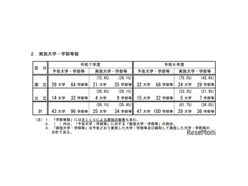 実施大学・学部等数