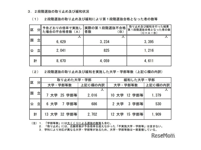 2段階選抜の取り止めおよび緩和状況