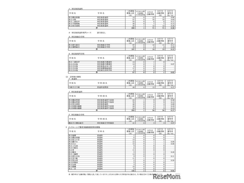 一般募集共通選抜2次募集・インクルーシブ教育実践推進校特別募集2次募集の各校の確定志願状況（志願変更締切時）
