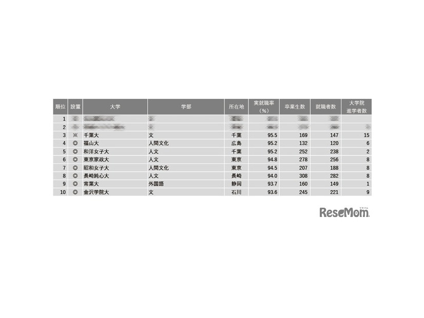 2024年学部系統別実就職率ランキング（文・人文・外国語系）1位～10位