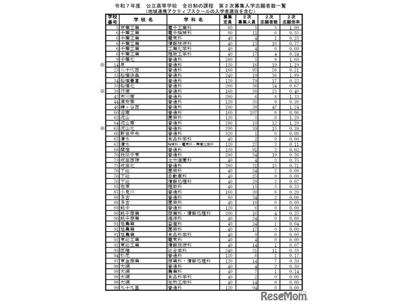 令和7年度 公立高等学校 全日制の課程 第2次募集入学志願者数一覧