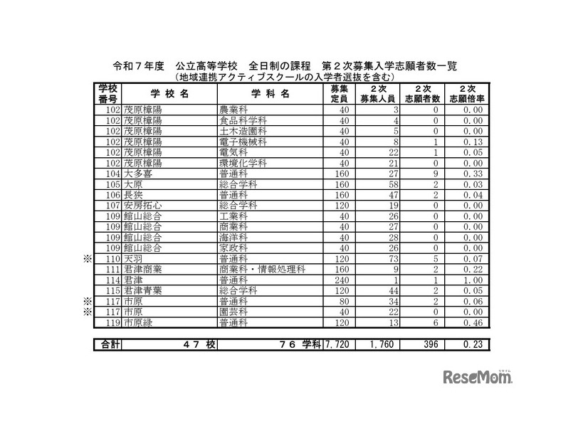 令和7年度 公立高等学校 全日制の課程 第2次募集入学志願者数一覧