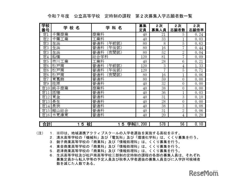 令和7年度 公立高等学校 定時制の課程 第2次募集入学志願者数一覧