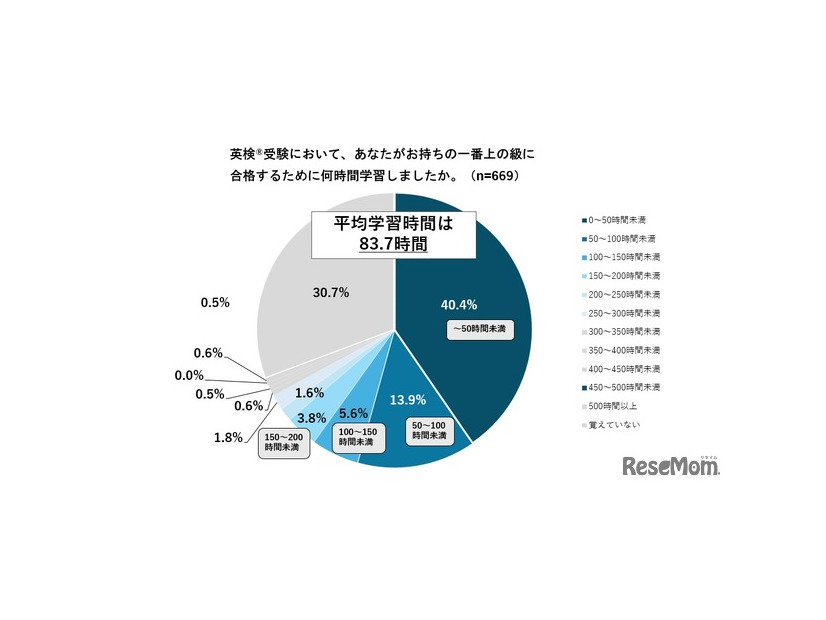 英検受験において、あなたがもつ1番上の級に合格するために何時間学習しましたか