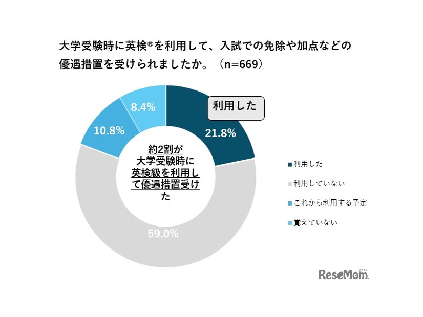 大学受験時に英検を利用して、入試での免除や加点などの優遇措置を受けられましたか