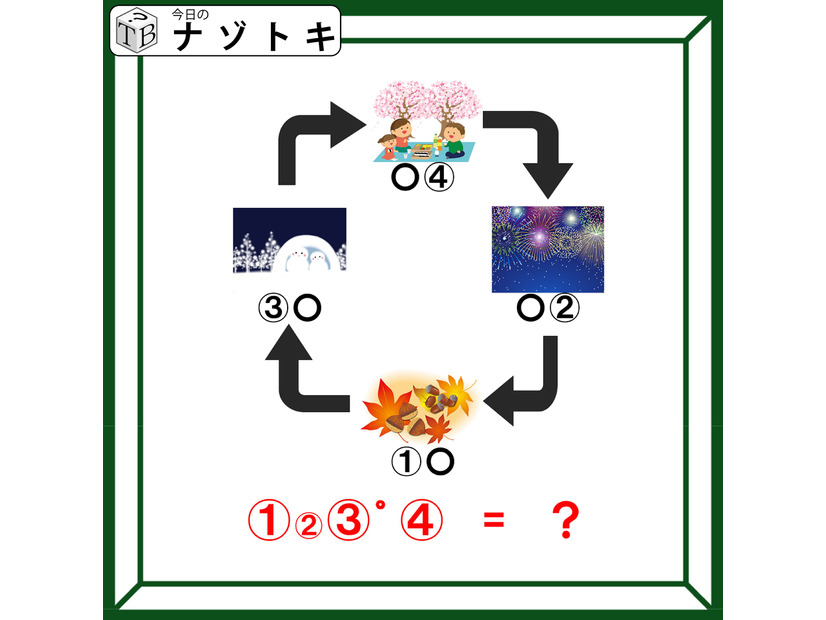 「4つのイラストが循環している？」何を表しているかわかれば一瞬で解けるよ！【難易度LV.2クイズ】