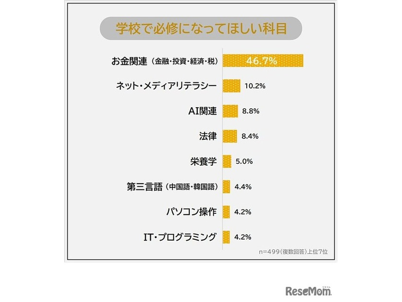 学校で必修になってほしい科目