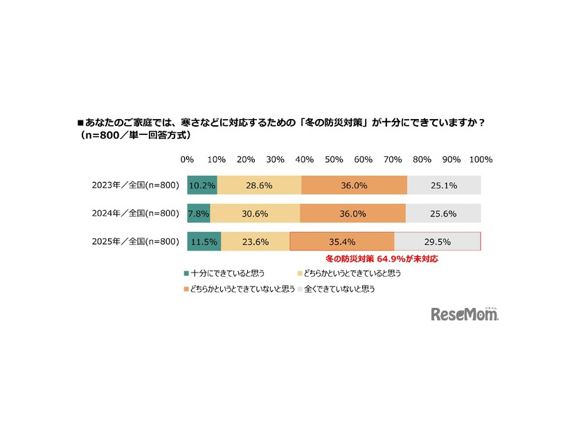 あなたの家庭では、寒さなどに対応するための「冬の防災対策」が十分にできているか