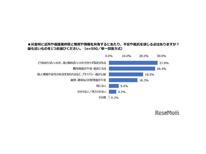 災害時に近所や保護者仲間と物資や情報を共有するにあたり、不安や抵抗を感じる点はあるか