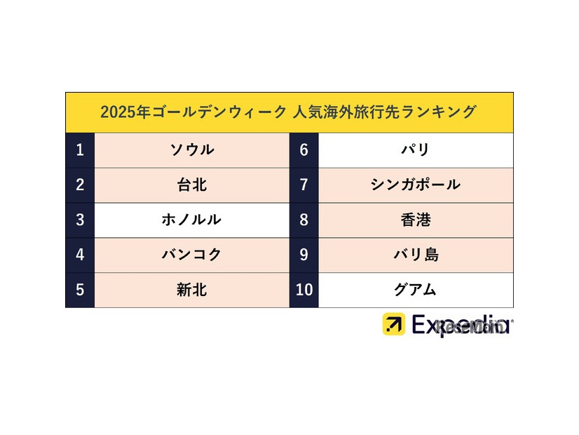 2025年ゴールデンウィークの人気海外旅行先ランキング