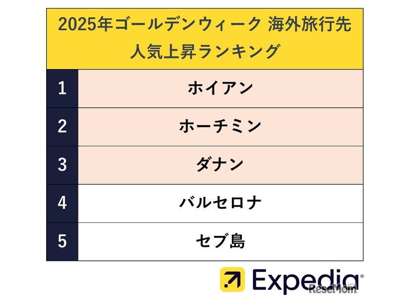 2025年ゴールデンウィークの海外旅行先 人気上昇ランキング