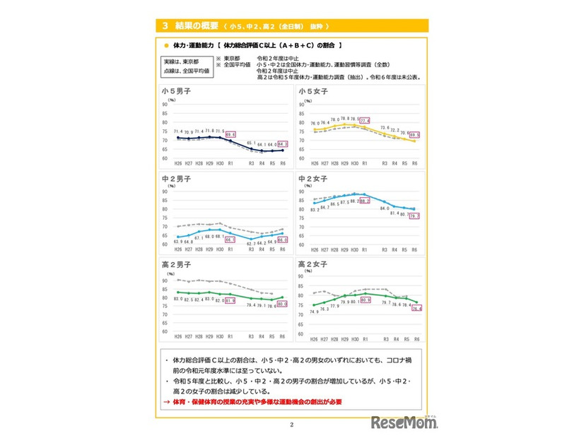 体力・運動能力＜体力総合評価C以上（A＋B＋C）の割合＞