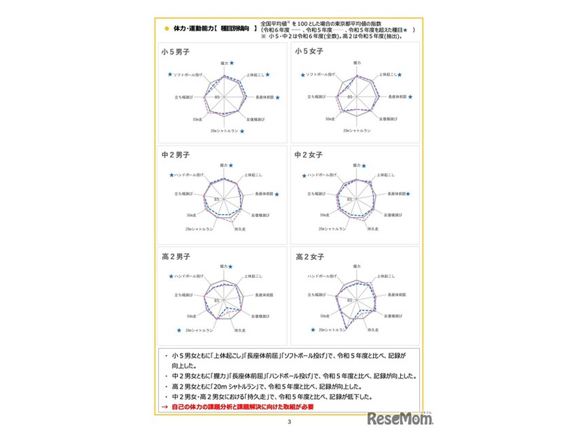 体力・運動能力＜種目別傾向＞