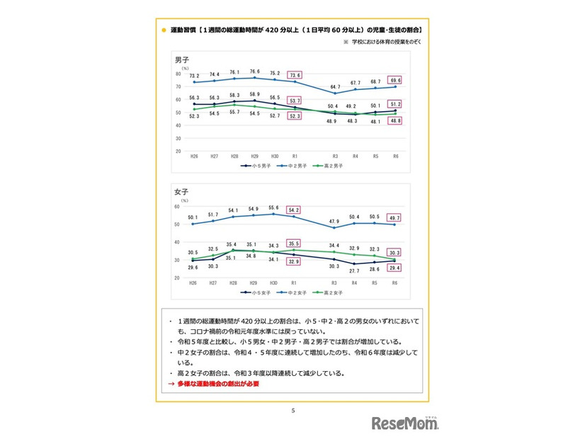 運動習慣＜1週間の総運動時間が420分以上の割合＞