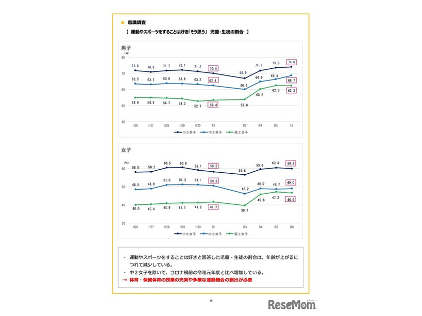 意識調査＜運動やスポーツが好きと回答した割合＞