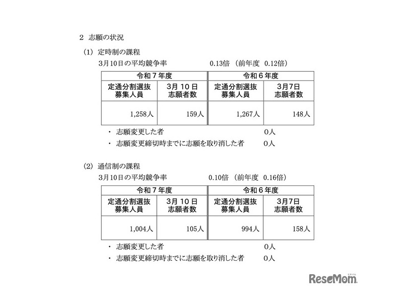 令和7年度 神奈川県公立高校入試 定通分割選抜の確定志願状況