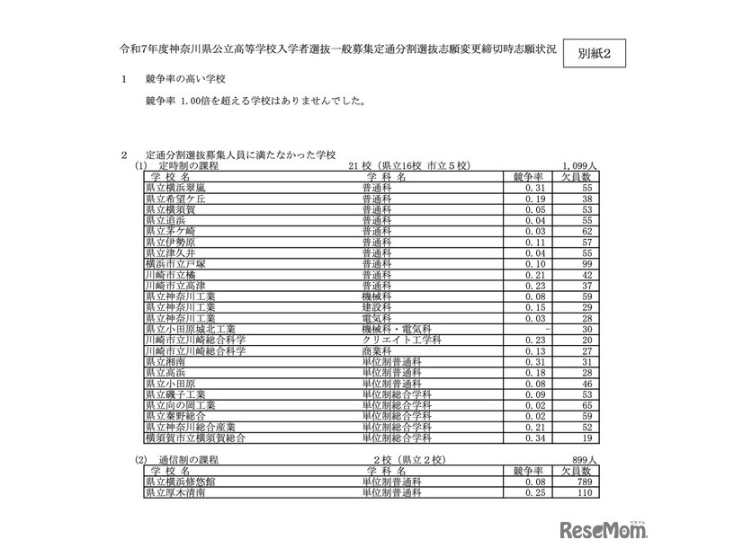 令和7年度 神奈川県公立高校入試定通分割選抜 志願変更締切時の志願状況