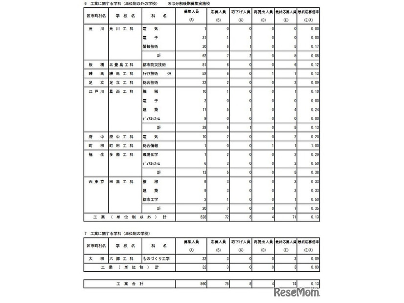 専門学科・単位制（定時制）の最終応募状況