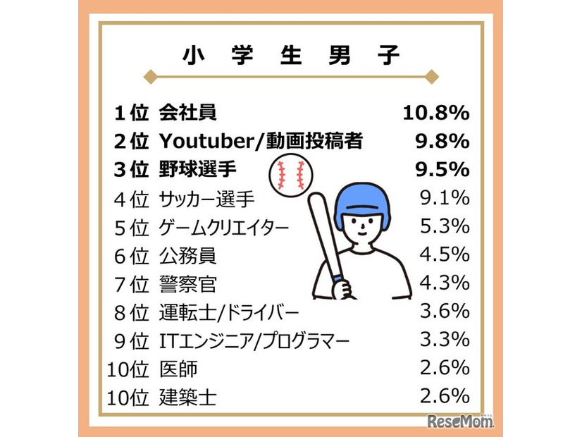 大人になったらなりたいもの（小学生男子）