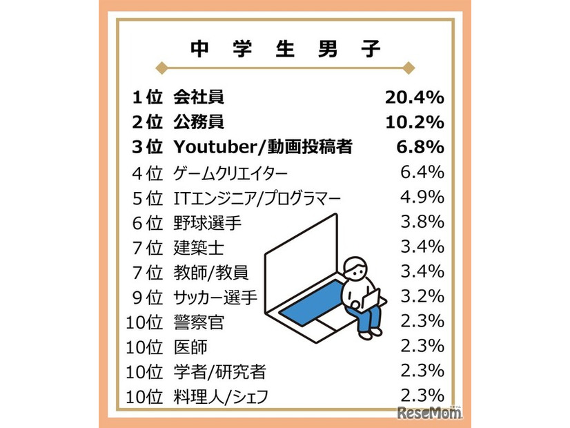 大人になったらなりたいもの（中学生男子）