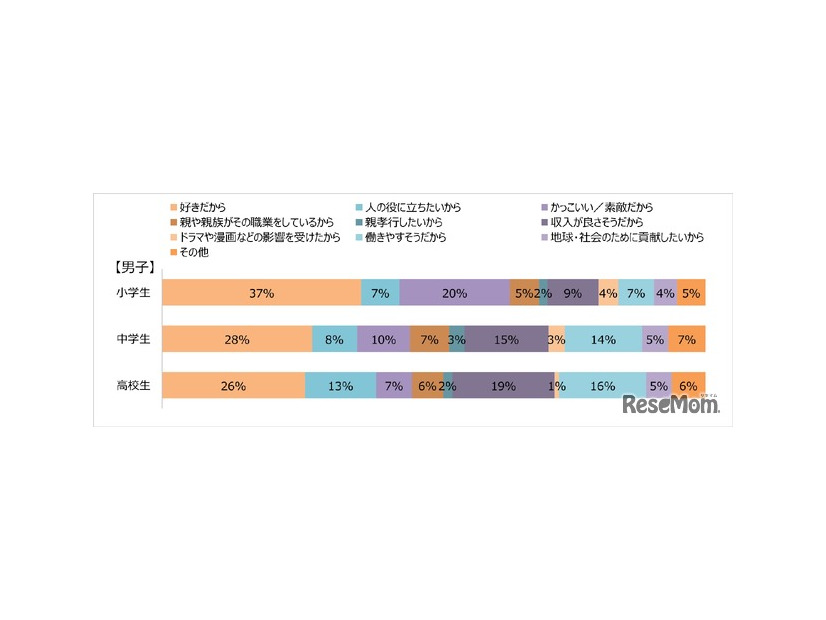 なりたい理由（男子）