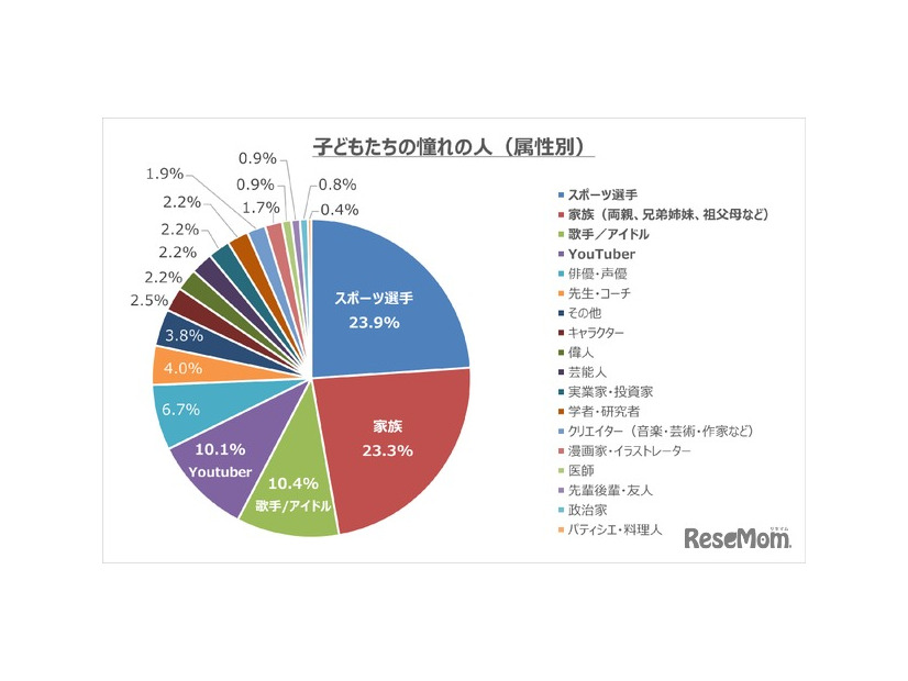 子供たちの憧れの人（属性別）