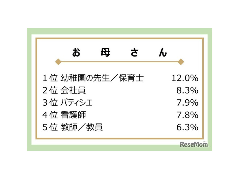 お母さんが大人になったらなりたかった職業