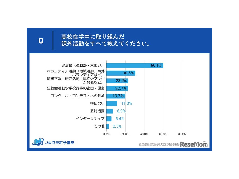 高校在学中に取り組んだ課外活動