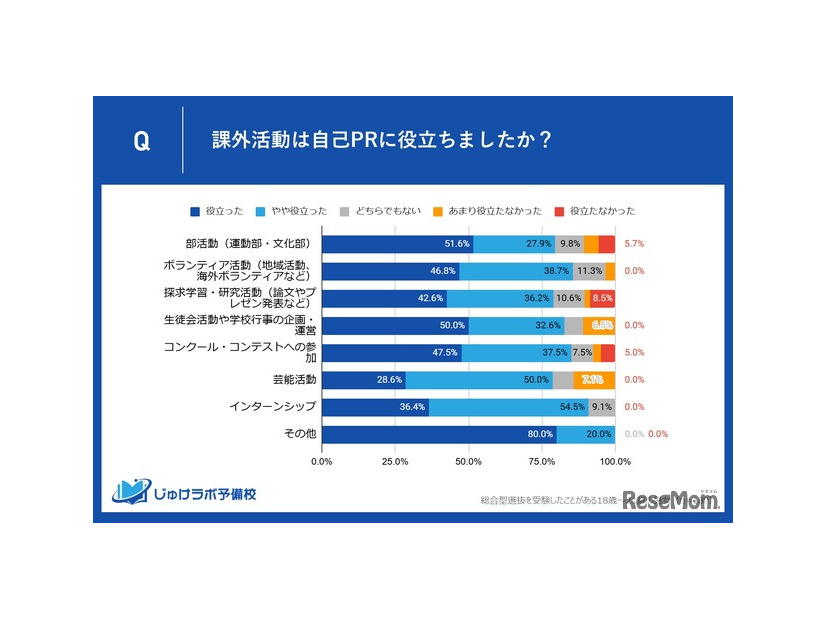 課外活動は自己PRに役立ったか