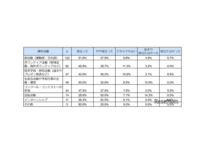 課外活動は自己PRに役立ったか