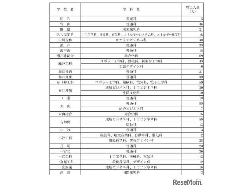 令和7年度愛知県公立高等学校入学者選抜（全日制課程）第2次選抜の募集人員