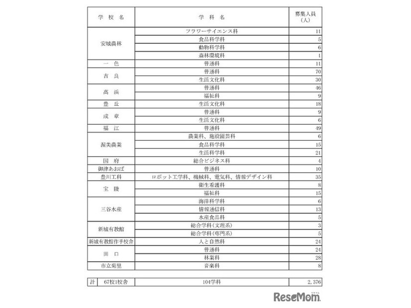 令和7年度愛知県公立高等学校入学者選抜（全日制課程）第2次選抜の募集人員