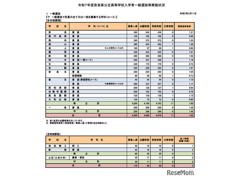 令和7年度奈良県公立高等学校入学者一般選抜等実施状況