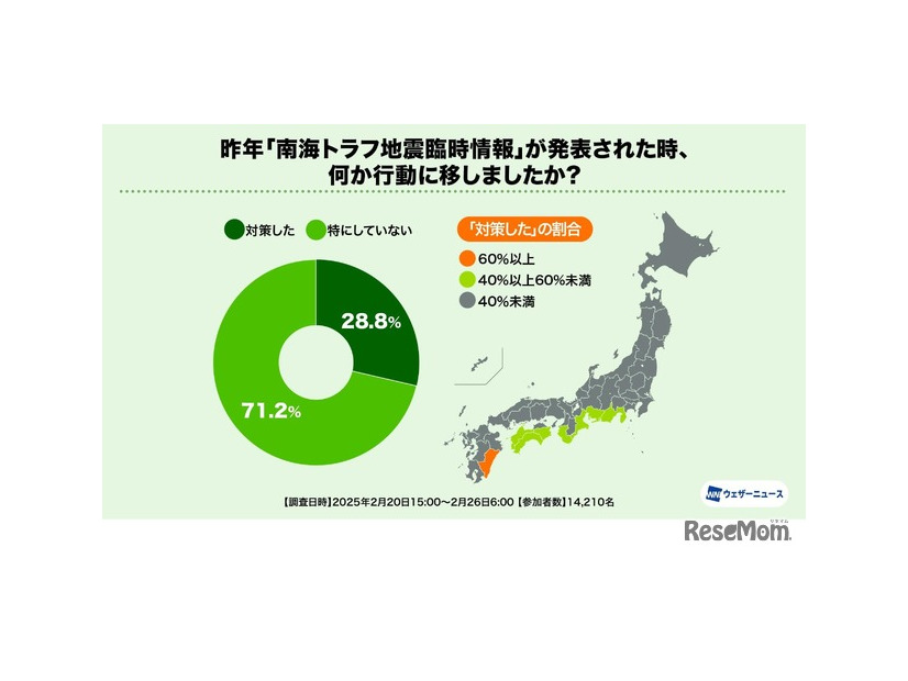 2024年「南海トラフ地震臨時情報」が発表された時、何か行動に移しましたか？