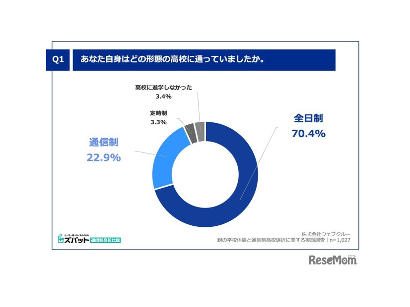 あなた自身はどの形態の高校に通っていましたか