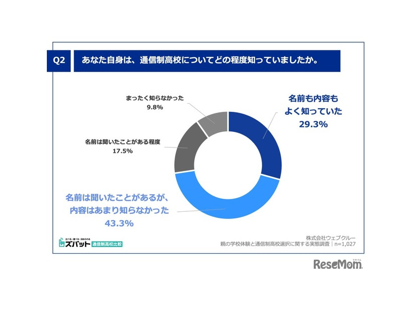 あなた自身は、通信制高校についてどの程度知っていましたか