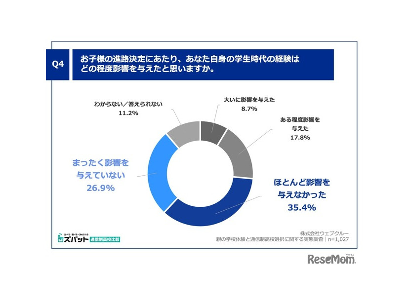 お子様の進路決定にあたり、あなた自身の学生時代の経験はどの程度影響を与えたと思いますか